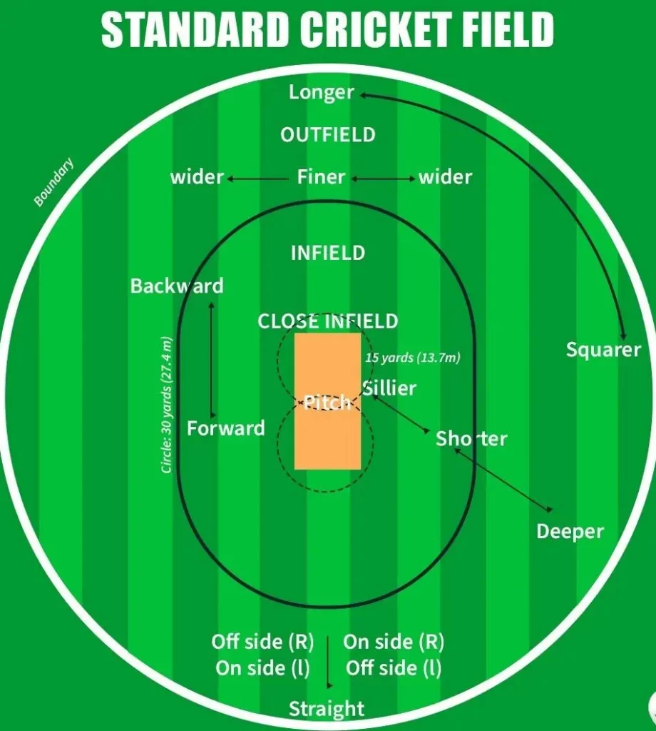 30-yard circle in Cricket