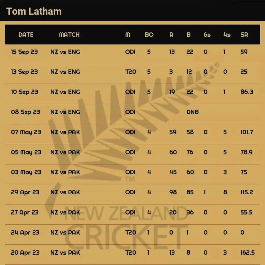 Tom Latham Career stats