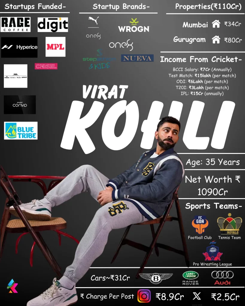 Virat Kohli's Total Earnings from Various Sources