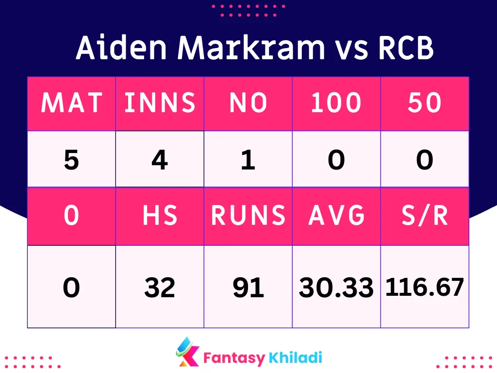 Aiden Markram vs RCB