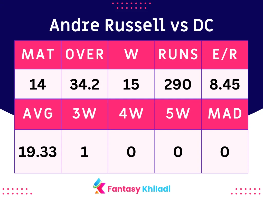 Andre Russell vs DC Batsman