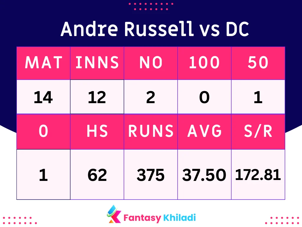 Andre Russell vs DC Bowlers