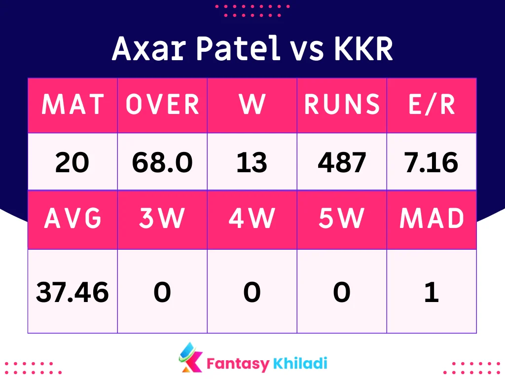 Axar Patel vs KKR Batsman