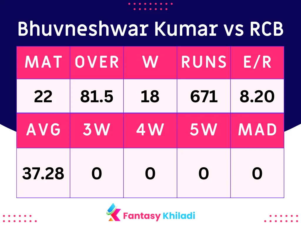 Bhuvneshwar Kumar vs RCB