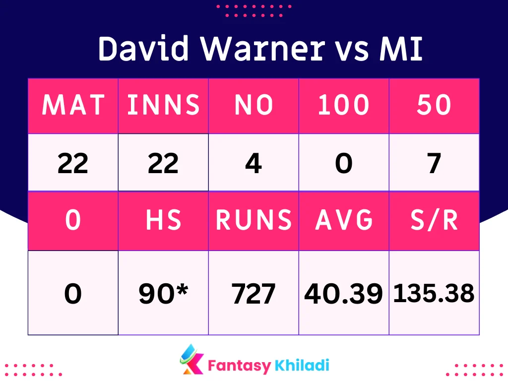 David Warner vs MI