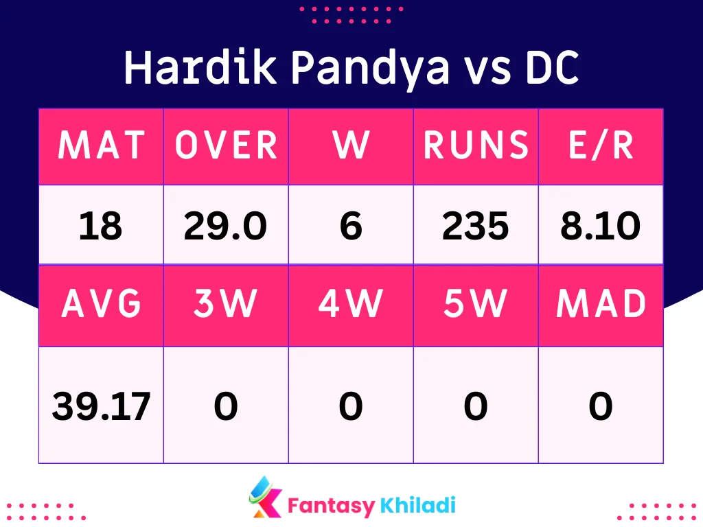 Hardik Pandya vs DC Batsman