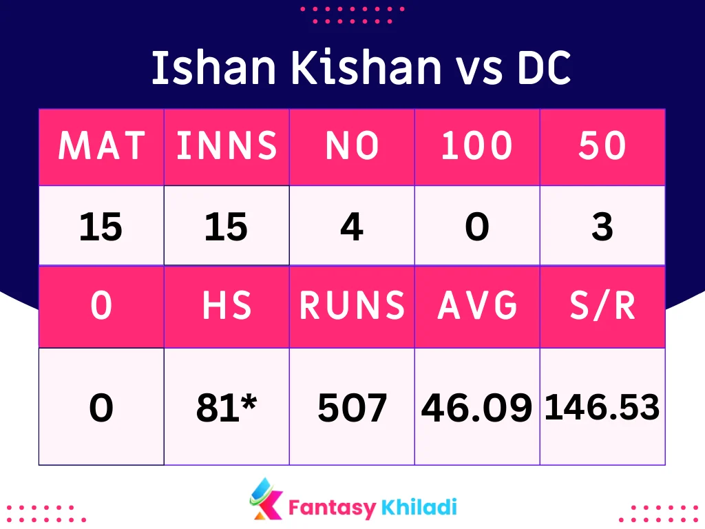 Ishan Kishan vs DC