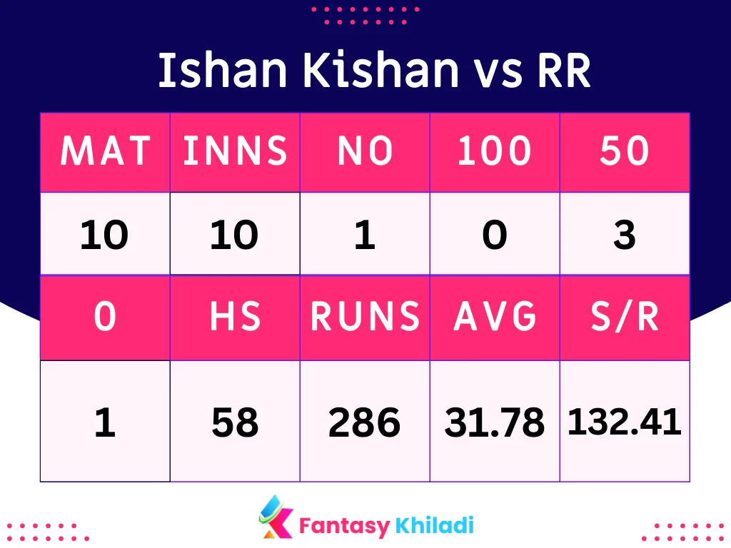 Ishan Kishan vs RR