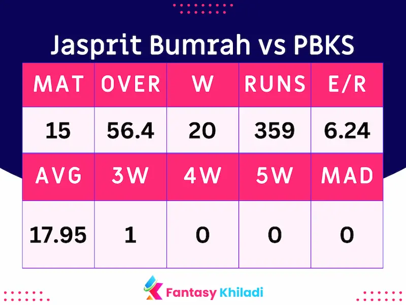 Jasprit Bumrah IPL Stats and Records against PBKS