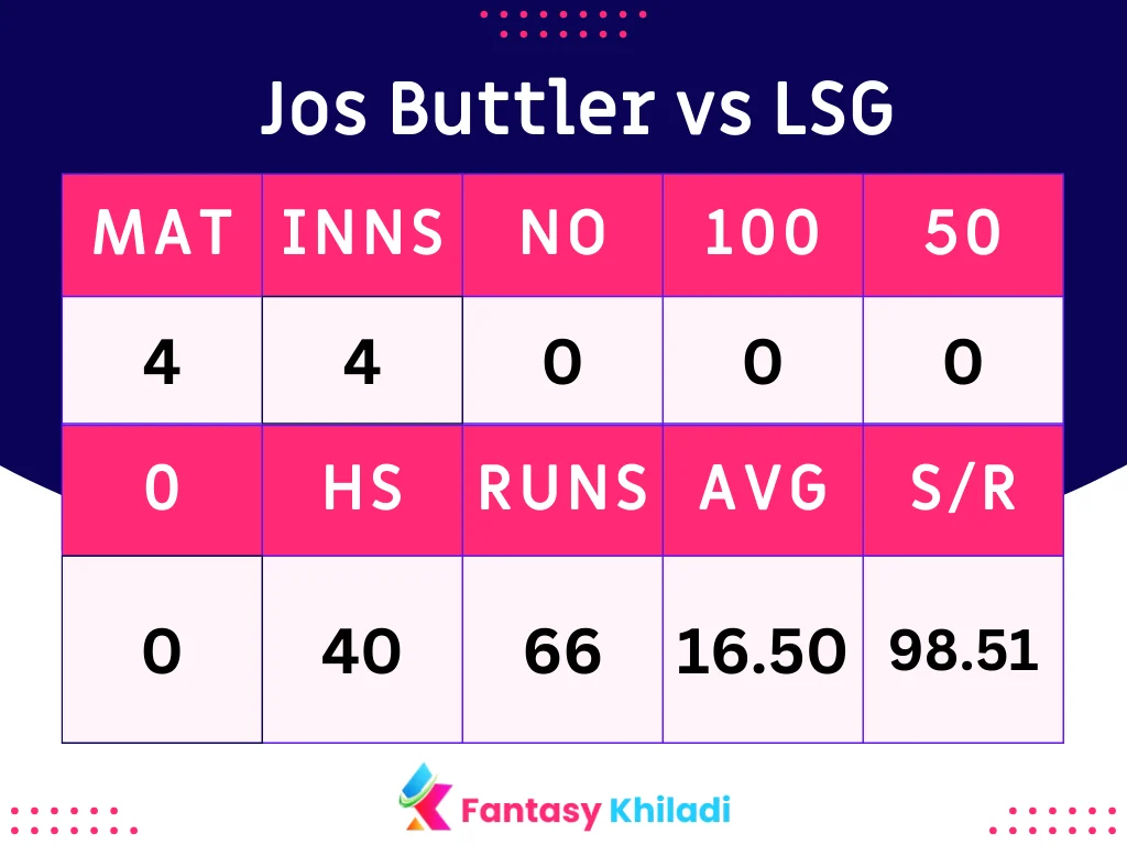 Jos Buttler vs LSG Records in IPL 2024