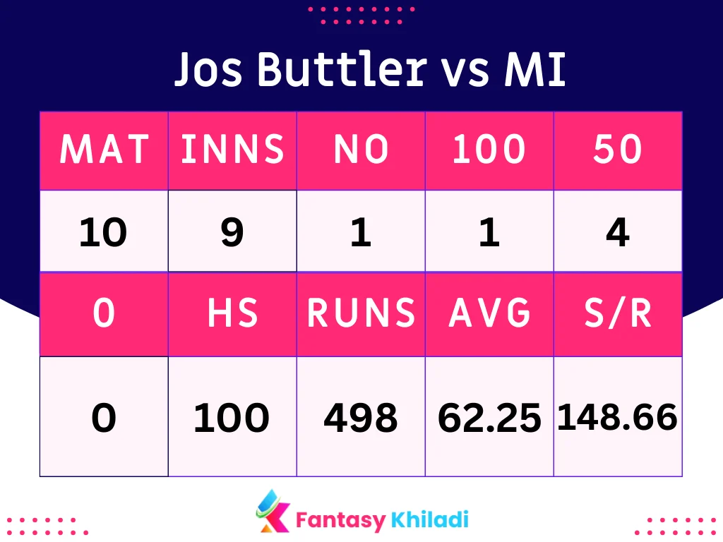 Jos Buttler vs MI