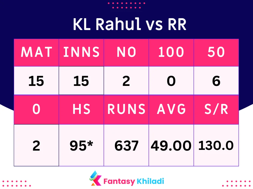 KL Rahul vs RR Stats in IPL 2024
