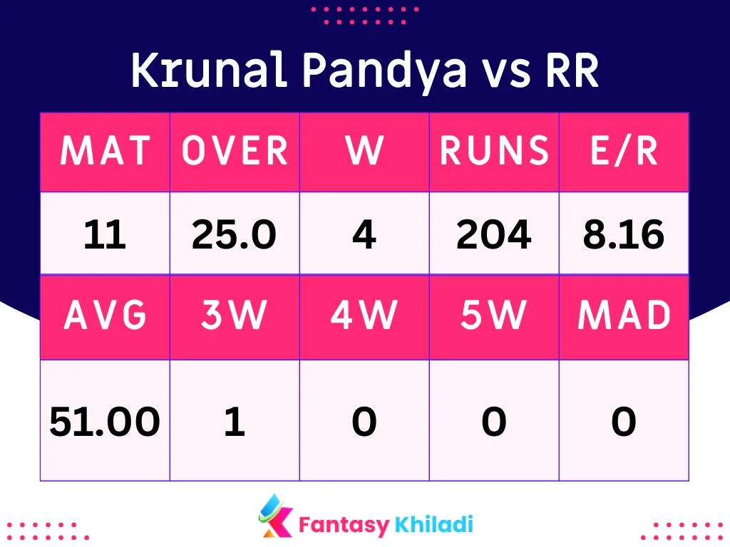 Krunal Pandya vs RR Batsman