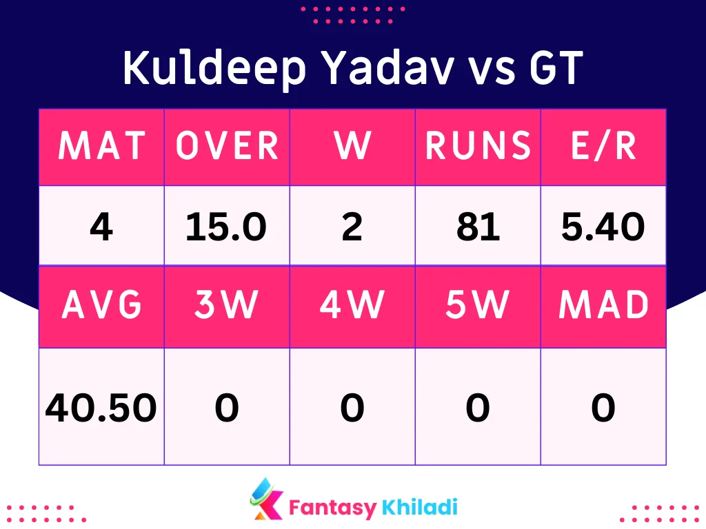 Kuldeep Yadav vs GT