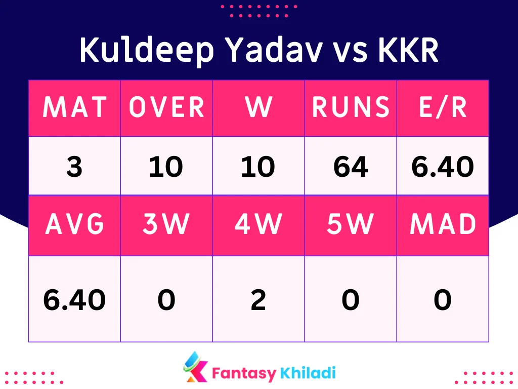 Kuldeep Yadav vs KKR