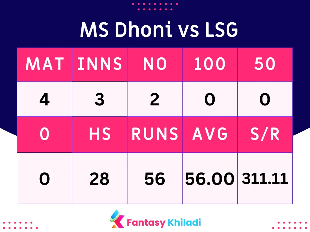 MS Dhoni vs LSG
