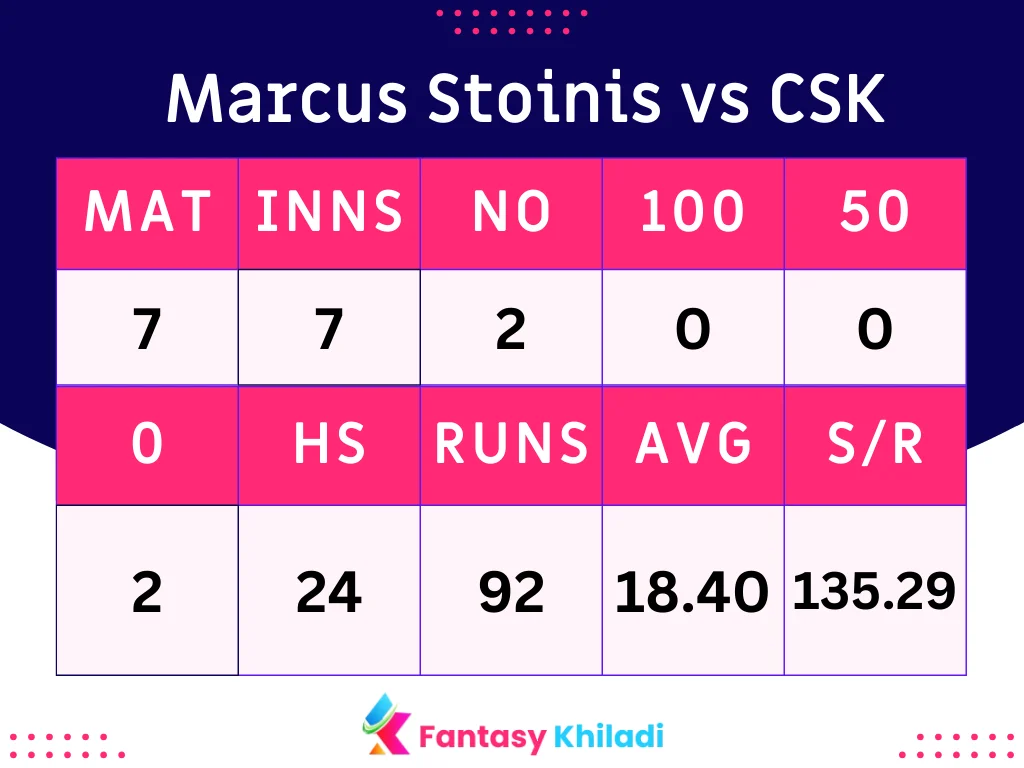 Marcus Stoinis vs CSK