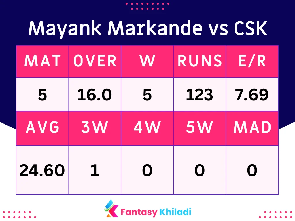 Mayank Markande vs CSK Stats in IPL 2024