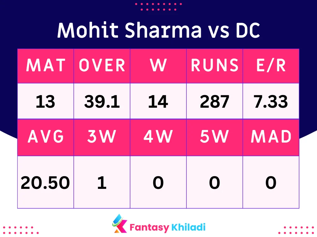 Mohit Sharma vs DC
