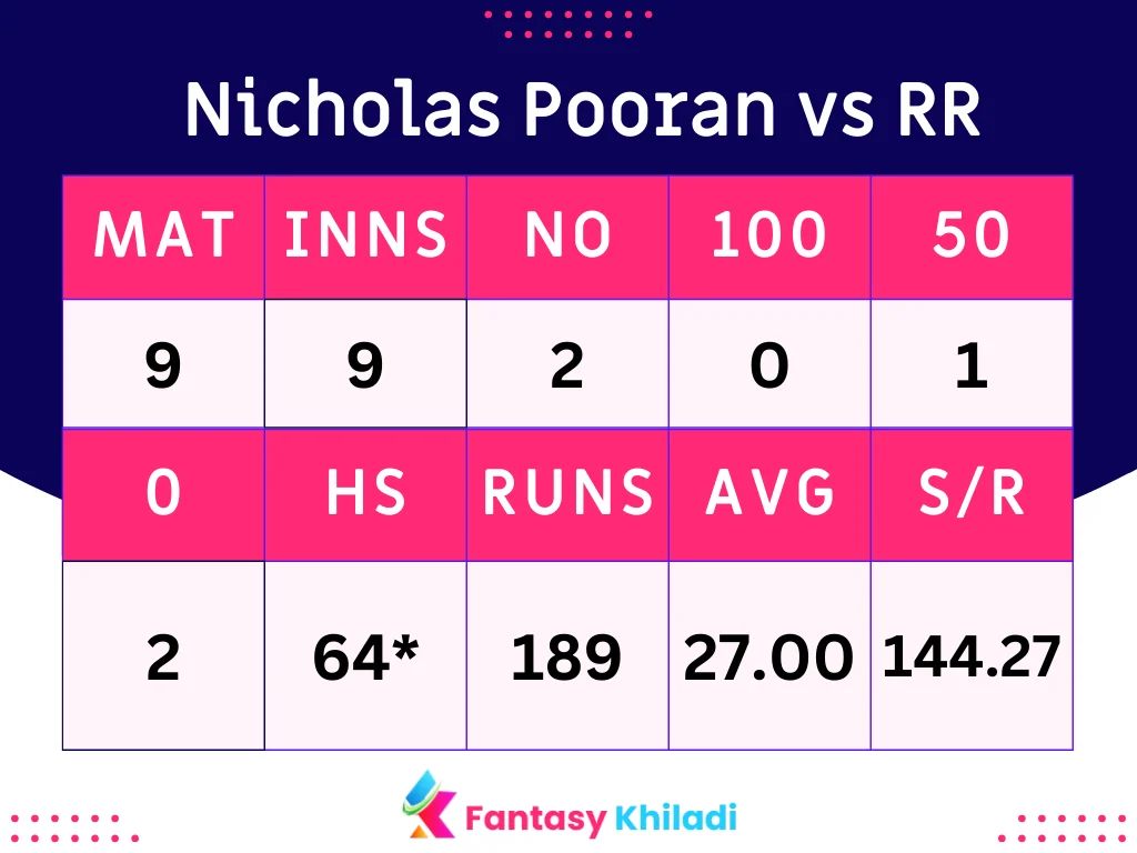Nicholas Pooran vs RR 