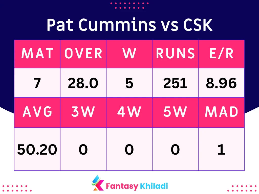 Pat Cummins vs CSK Batsman