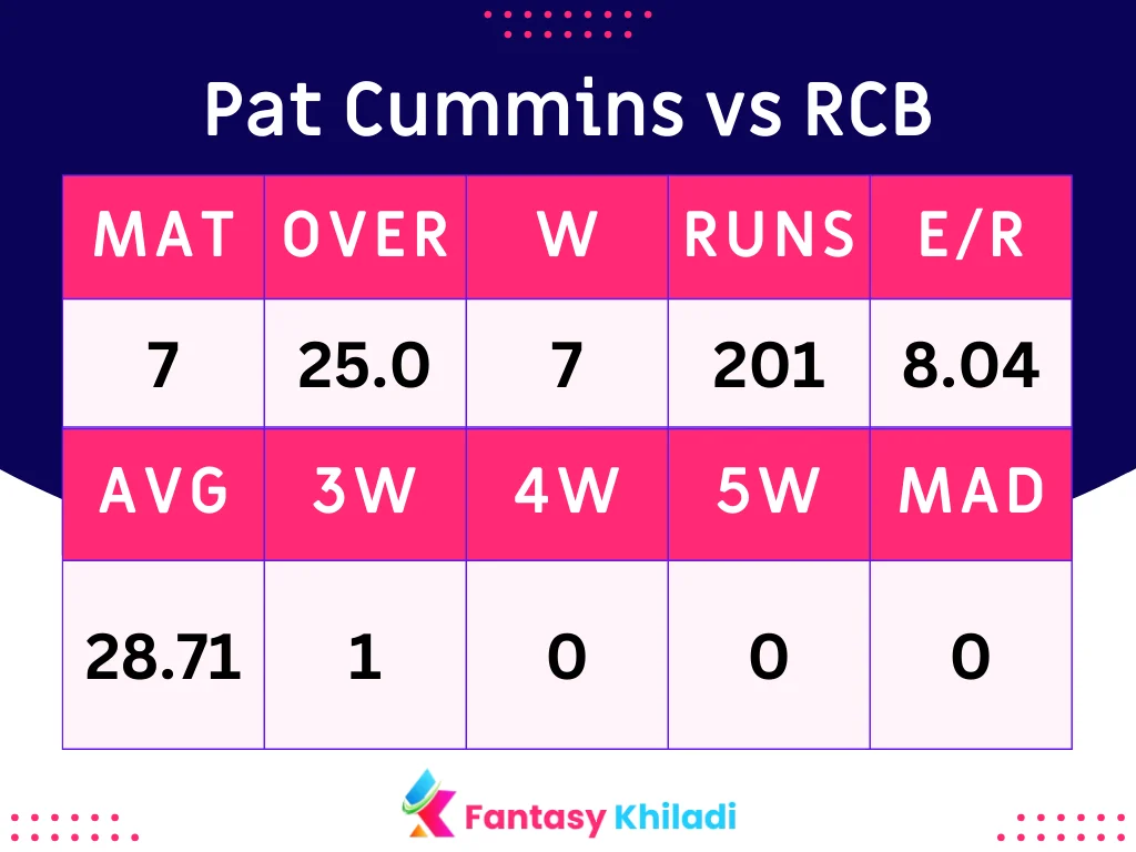 Pat Cummins vs RCB