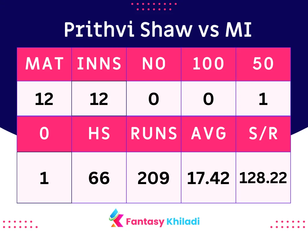 Prithvi Shaw vs MI