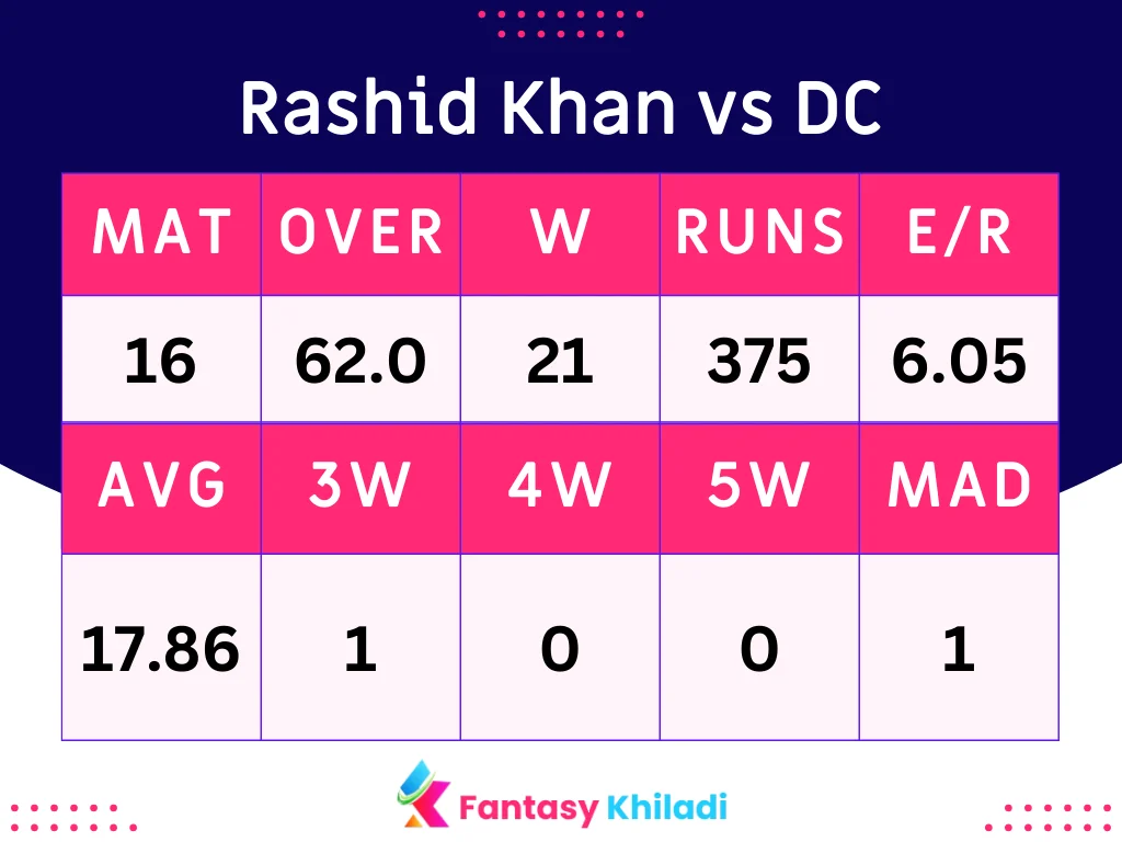 Rashid Khan vs DC