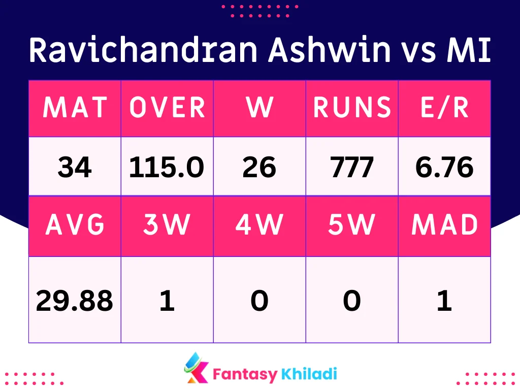 Ravichandran Ashwin vs MI