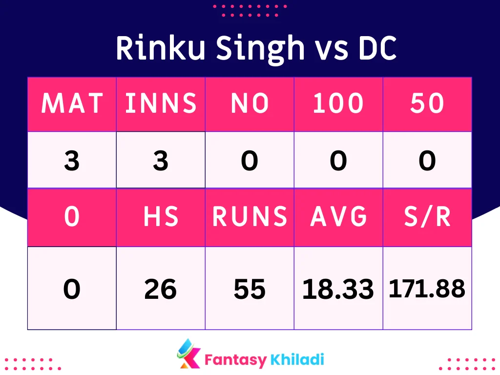 Rinku Singh vs DC