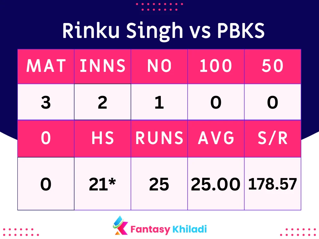 Rinku Singh vs PBKS