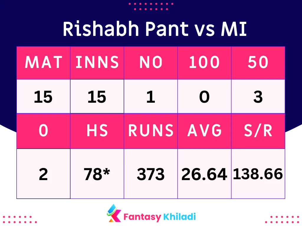 Rishabh Pant vs MI