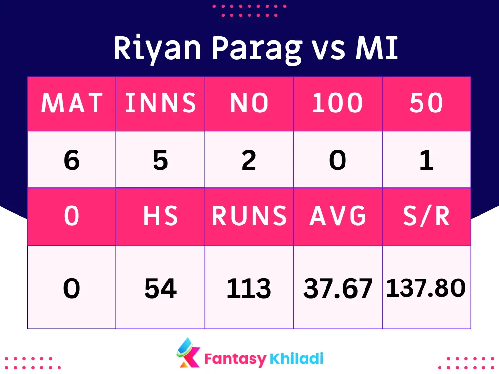 Riyan Parag vs MI