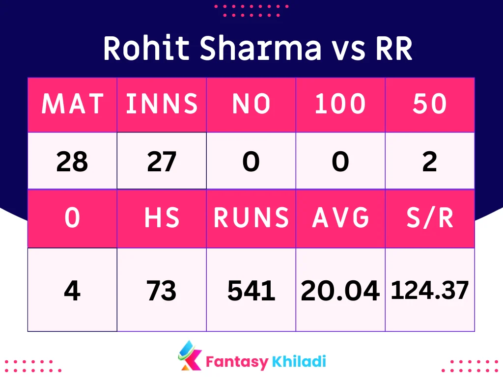 Rohit Sharma vs RR