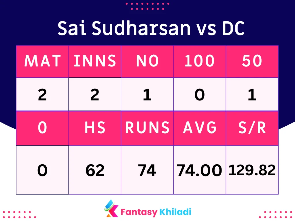 Sai Sudharsan vs DC