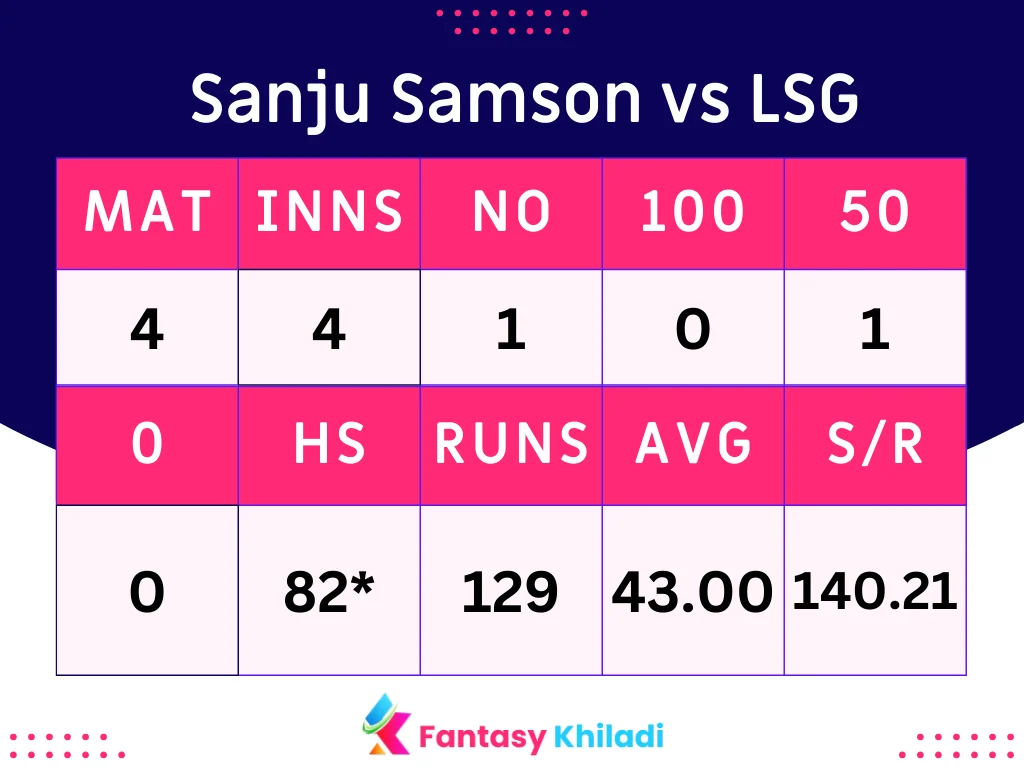 Sanju Samson vs LSG