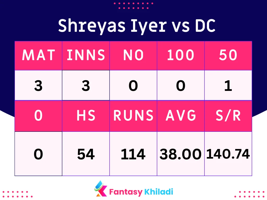 Shreyas Iyer vs DC Stats & Records in IPL 2024