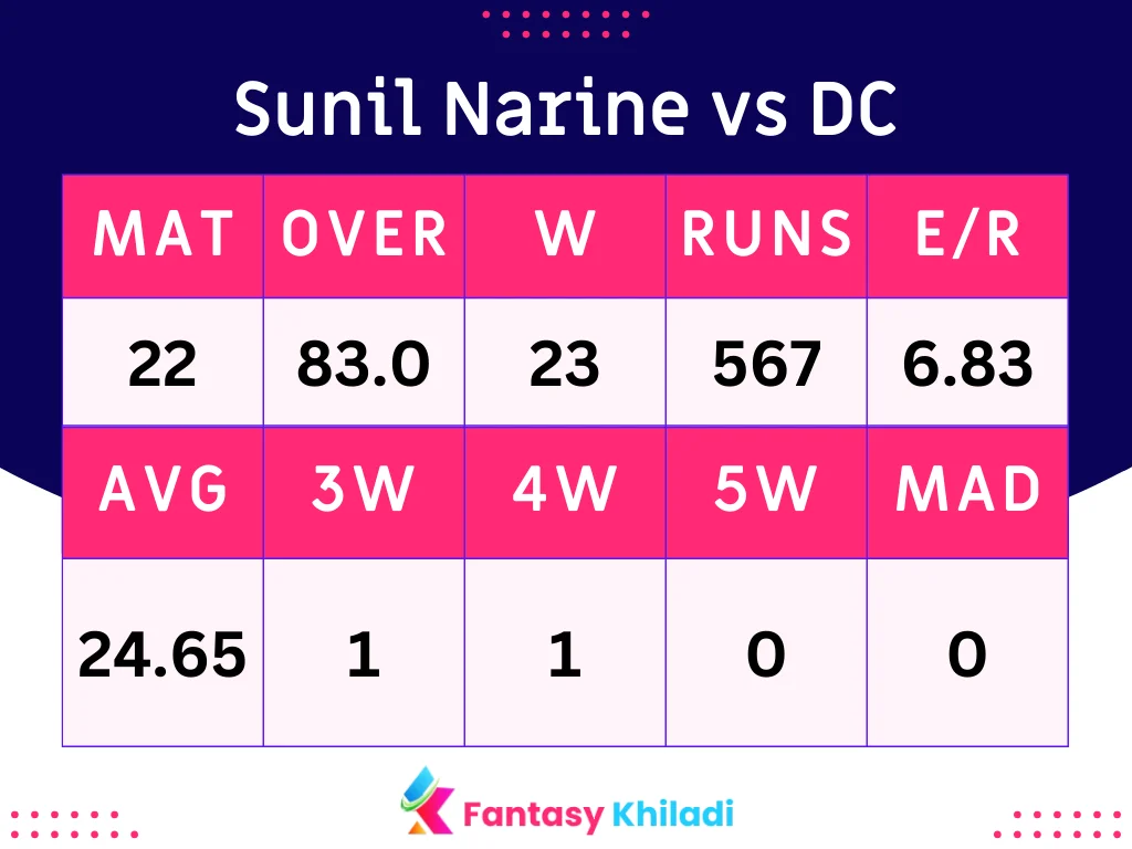 Sunil Narine vs DC Batsman