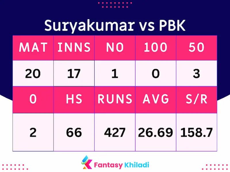 Suryakumar Yadav vs PBKS IPL Stats and Records 