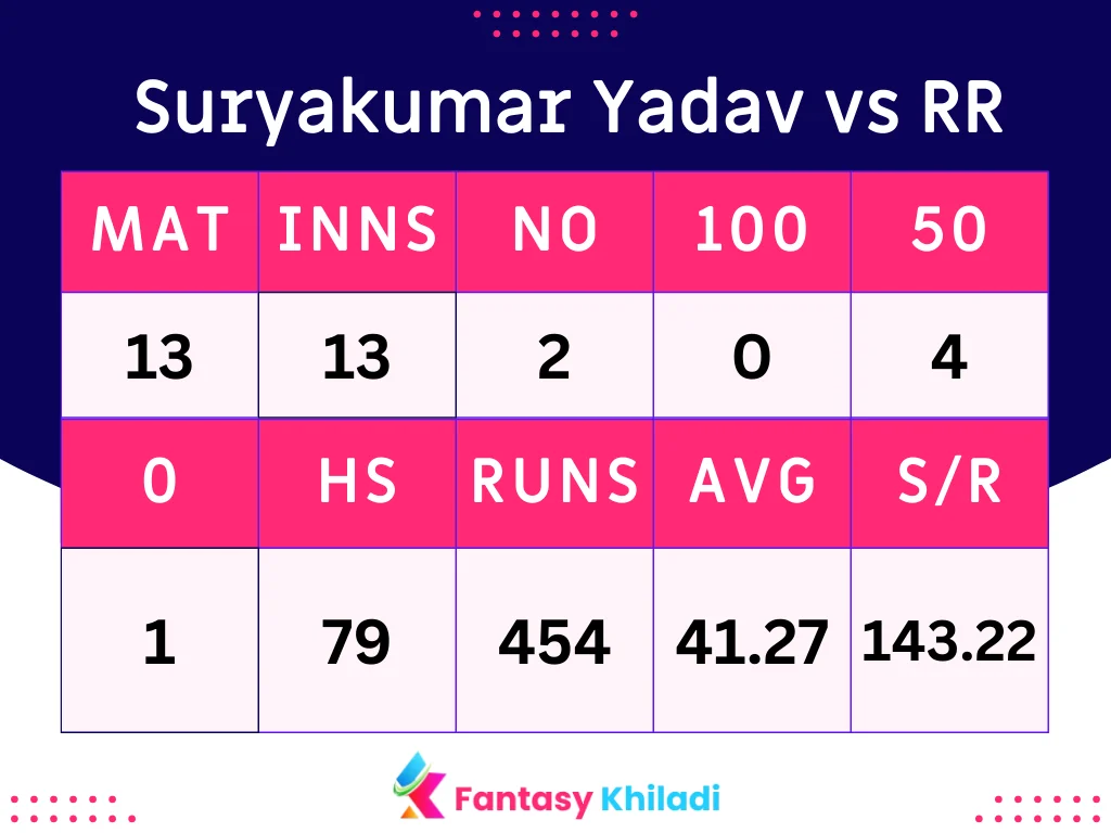 Suryakumar Yadav vs RR 