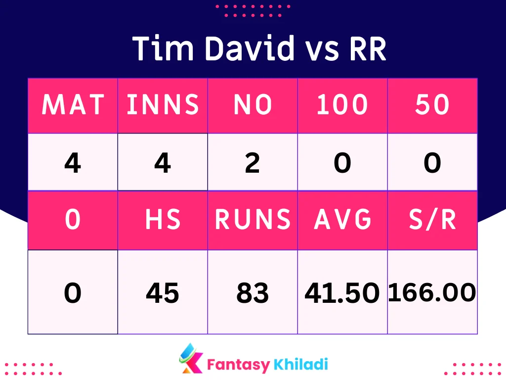 Tim David vs RR