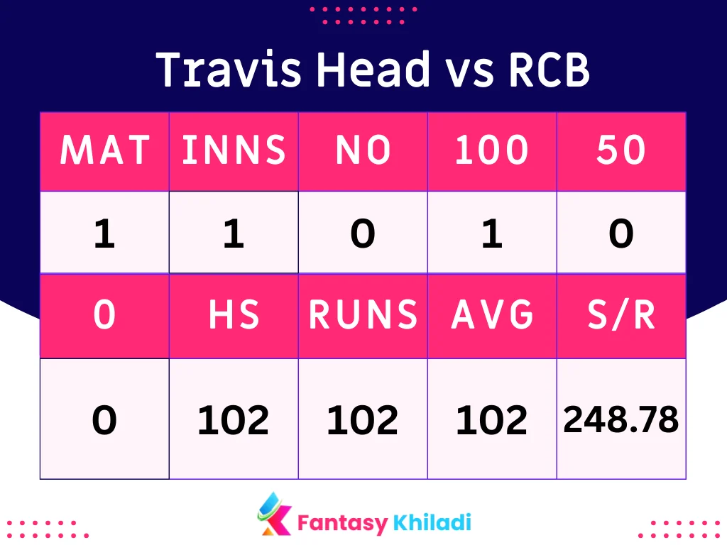 Travis Head vs RCB