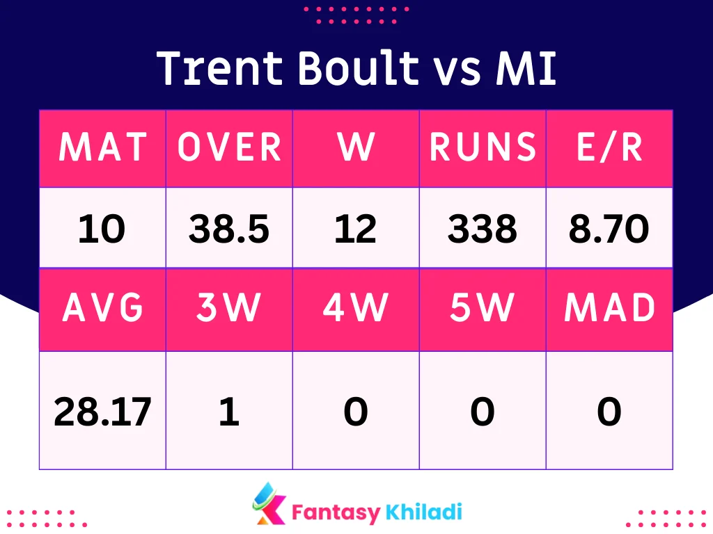 Trent Boult vs MI