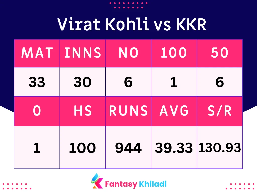 Virat Kohli vs KKR stats