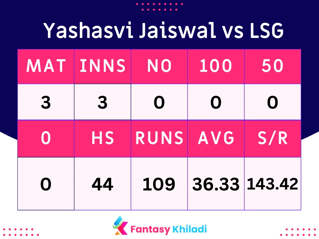 Yashasvi Jaiswal vs LSG