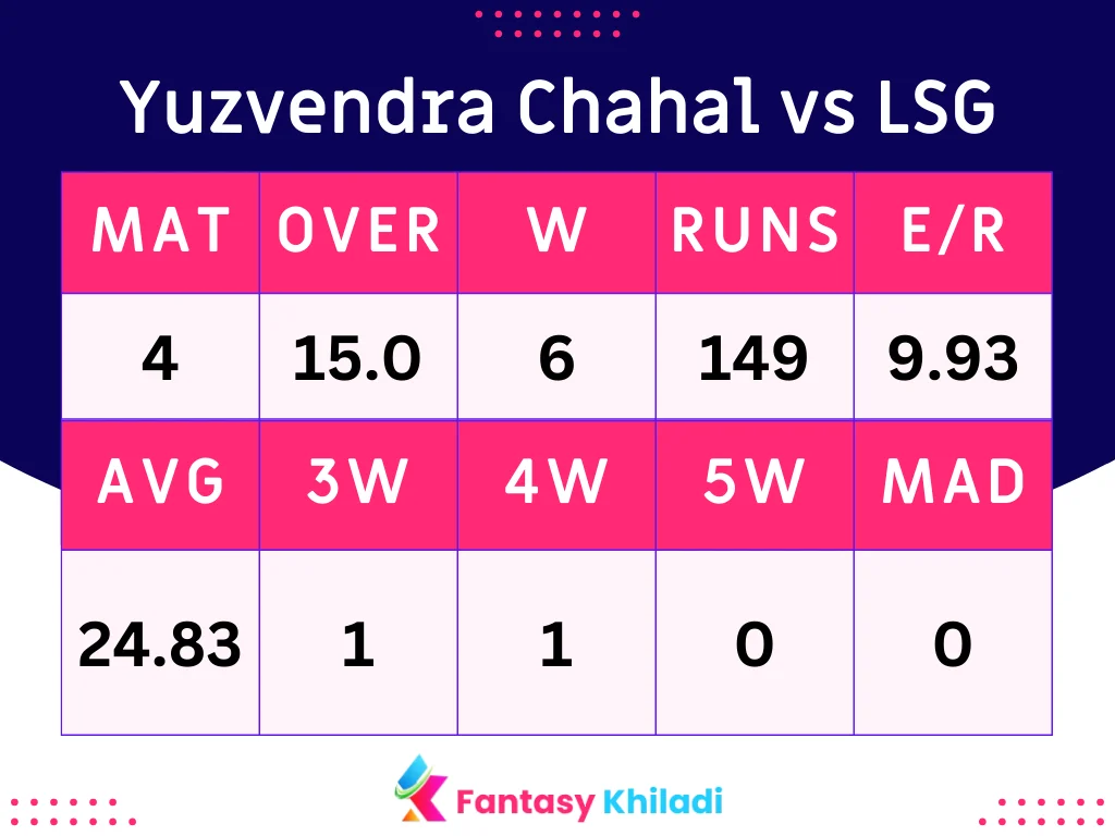 Yuzvendra Chahal vs LSG Stats & Records in IPL 2024