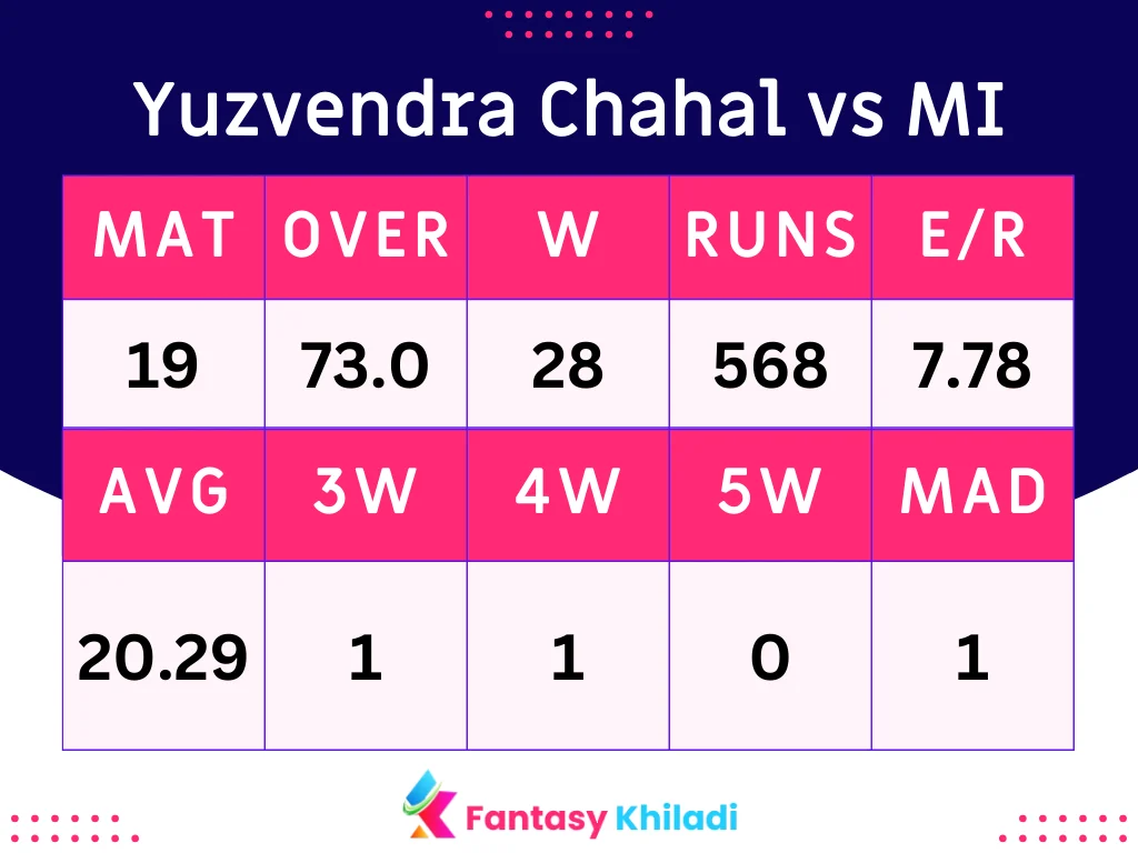 Yuzvendra Chahal vs MI