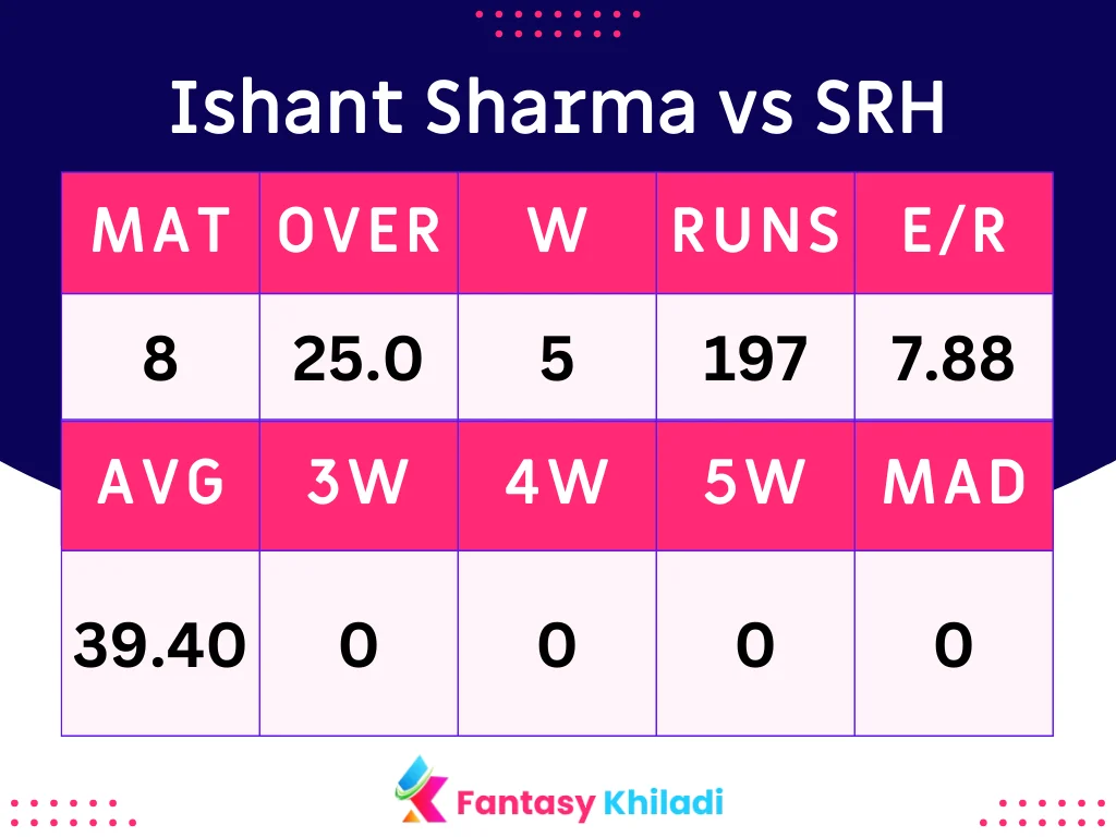 Ishant Sharma vs SRH