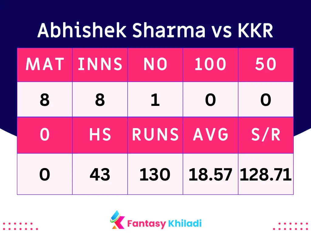 Abhishek Sharma vs KKR