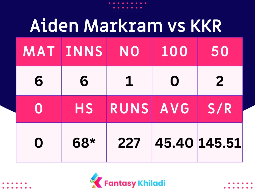 Aiden Markram vs KKR Stats and Record
